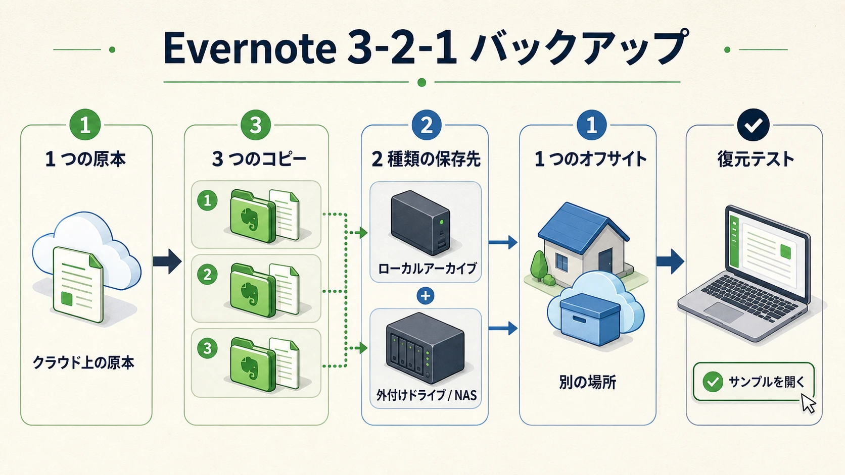 Evernoteの3-2-1バックアップフロー、クラウド上の原本からローカルコピー、遠隔地コピー、復元テストまで