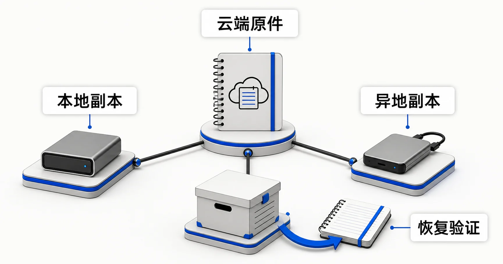Evernote 3-2-1 备份流程,从云端原件到本地副本、异地副本和恢复验证